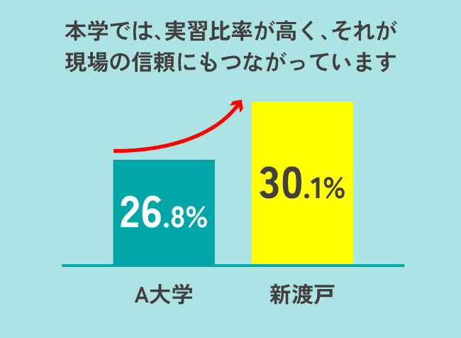 実習比率の高さで、圧倒的な現場力をつける。