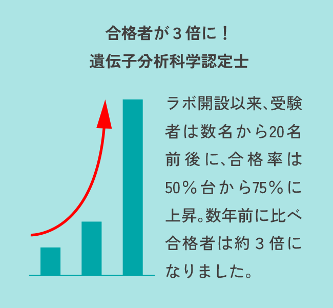 合格者が3倍に！遺伝子分析科学認定士